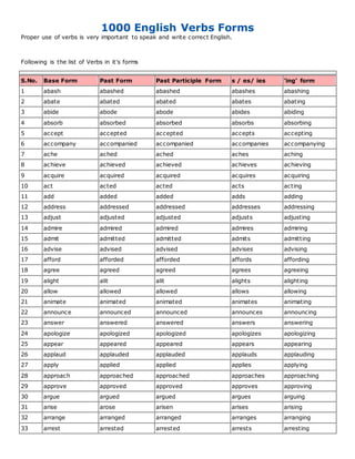 1000 English Verbs Forms
Proper use of verbs is very important to speak and write correct English.
Following is the list of Verbs in it's forms
S.No. Base Form Past Form Past Participle Form s / es/ ies ‘ing’ form
1 abash abashed abashed abashes abashing
2 abate abated abated abates abating
3 abide abode abode abides abiding
4 absorb absorbed absorbed absorbs absorbing
5 accept accepted accepted accepts accepting
6 accompany accompanied accompanied accompanies accompanying
7 ache ached ached aches aching
8 achieve achieved achieved achieves achieving
9 acquire acquired acquired acquires acquiring
10 act acted acted acts acting
11 add added added adds adding
12 address addressed addressed addresses addressing
13 adjust adjusted adjusted adjusts adjusting
14 admire admired admired admires admiring
15 admit admitted admitted admits admitting
16 advise advised advised advises advising
17 afford afforded afforded affords affording
18 agree agreed agreed agrees agreeing
19 alight alit alit alights alighting
20 allow allowed allowed allows allowing
21 animate animated animated animates animating
22 announce announced announced announces announcing
23 answer answered answered answers answering
24 apologize apologized apologized apologizes apologizing
25 appear appeared appeared appears appearing
26 applaud applauded applauded applauds applauding
27 apply applied applied applies applying
28 approach approached approached approaches approaching
29 approve approved approved approves approving
30 argue argued argued argues arguing
31 arise arose arisen arises arising
32 arrange arranged arranged arranges arranging
33 arrest arrested arrested arrests arresting
 
