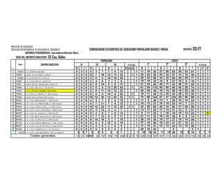 MINSTERIO DE EDUCACION
DIRECCION DEPARTAMENTAL DE EDUCACION DE SONSONATE                           CONSOLIDADO ESTADISTICO DE EDUCACION PARVULARIO BASICO Y MEDIA                         DISTRITO:   03-17
               ASESOR(A) PEDAGOGICO(A): José dalberto Martínez Alfaro
       SEDE DEL DISTRITO EDUCATIVO:   CE Cas. Belèn
                                                                                         PARVULARIA                                                      I CICLO
         CÓDIGO                 CENTRO EDUCATIVO                     S1            S2             S3           N° DE SECC.         1°               2°              3°            N° DE SECC.
 N°                                                               M F     T M      F      T   M    F      T S1 s2 s3 I        M     F     T     M   F   T   M        F   T       1°    2°       3°
  1     10544 C.E. BERND GRABS                                    0 3     3 4     3       7   7   6      13          1       11    19    30    27  26 53 28         23  51       1     1        1
  2    10558  COED. JUAN JOSÉ CAÑAS                               0 0     0 12    7      19 12 11        23       1 1        20    20    40    25  32 57 14         16  30       2     2        1
  3     10559 C.E. CANTON EL SUNZA                                0 0     0 0     0       0  18 18       36          1       25    43    68    34  32 66 38         39  77       2     2        2
  4    10560  C.E. CANTON EL AMATAL                               3 2     5 2     4       6   3   3       6          1       15    19    34    18   9  27 10        6   16       1     1        1
  5    10561  COED. RENE ARMANDO ARCE S.                          0 0     0 6     9      15   9   8      17          1       21    24    45    25  17 42 28         27  55       2     2        2
  6    10564  C.E. CAS. BELEN, C/ SUNCITA                         0 0     0 0     0       0  13 29       42       1          61    54    115   45  50 95 45         29  74       3     3        2
  7    10565      C.E. CANTON MORRO GRANDE                        0 0     0 5     6      11 10 12        22          1       26    20    46    16  10 26 18         20  38       1     1        1
  8    10566      C.E. CAS. EL MORA, C/ METALIO                   0 0     0 0     0       0  14   8      22       1          18    11    29    13  20 33 20         15  35       1     1        1
  9    10568      COED. HACIENDA METALIO                          0 0     0 18    12     30 12 20        32    1 1           78    66    144   57  47 104 49        50  99       4     4        3
 10    64002      C.E. CAS. MIRAMAR, C/ METALIO                   2 4     6 4     3       7   9   6      15          1       11     9    20    13   7  20 10        14  24       1     1        1
  11   64003      C.E. CAS. EL PORVENIR, C/ METALIO               0 1     1 4     7      11   7   5      12          1       18    13    31    16  18 34 14         7   21       1     1        1
 12    64004      C.E. CAS. COSTA AZUL, C/ METALIO                0 0     0 10    12     22 11 12        23    1 1           32    28    60    28  32 60 31         28  59       2     2        2
 13    64005      C.E. CAS. LAS CUREÑAS, C/ METALIO               0 0     0 8     4      12   4   3       7          1       14    11    25    17  14 31 12         9   21       1     1        1
 14    64006      C.E. CAS. EL NANCE, C/ METALIO                  2 4     6 5     3       8   7   6      13          1        9    11    20     3  16 19 10         12  22       1     1        0
 15    64007      C.E. CAS. METALILLITO, C/ METALIO               0 0     0 5     7      12   6   5      11          1       21    11    32    19  16 35    6       8   14       1     1        1
 16    64008      C.E. CAS. LA PLAYA, C/ METALIO                  0 0     0 6     10     16   3   7      10          1       25    10    35    10  17 27 15         14  29       1     1        1
 17    64120      C.E. CAS. COSTA BRAVA, C/ METALIO               0 0     0 9     0       9  10   9      19          1       37    19    56    18  23 41 21         10  31       1     1        1
 18    86253      C.E. CAS. VALLE NUEVO, C/ METALIO               2 4     6 3     3       6   2   6       8          1       11    10    21    12  12 24 13         15  28       1     1        1
 19    60296      C.E. CAS. COPINULA, C/ EL SUNZA                 0 0     0 0     0       0   0   0       0                  26    18    44             0                0       1
         60327 C.E. CAS. LOS MARINES AGUA ZARCA                    4 3    7   3      3    6     3    4    7            1      16    16   32     11 15 26    10        9 19         1    1 1
                      Totales generales                           13 21   34###    93    197 160 178     338 0 2 5 15        495   432   927   407 413 820 392      351 743      29    28 24
 