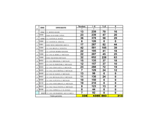 Parvularia   1 --6   7y8   9
      CÓDIGO                CENTRO EDUCATIVO
N°                                                     T         T            T

1     10544 C.E. BERND GRABS                         13         239     70    16
2    10558     COED. JUAN JOSÉ CAÑAS                 23         239     47    20
3     10559 C.E. CANTON EL SUNZA                     36         378     58    29
4    10560     C.E. CANTON EL AMATAL                  6         126      0     0
5    10561     COED. RENE ARMANDO ARCE S.            17         287     82    44
6    10564     C.E. CAS. BELEN, C/ SUNCITA           42         501     105   39
7    10565     C.E. CANTON MORRO GRANDE              22         195     41    18
8    10566     C.E. CAS. EL MORA, C/ METALIO         22         207     45    25
9    10568     COED. HACIENDA METALIO                32         652     228   63
10 64002       C.E. CAS. MIRAMAR, C/ METALIO         15         135     37    18
11   64003     C.E. CAS. EL PORVENIR, C/ METALIO     12         157     37    10
12 64004       C.E. CAS. COSTA AZUL, C/ METALIO      23         288     72    19
13 64005       C.E. CAS. LAS CUREÑAS, C/ METALIO      7         129     24    12
14 64006       C.E. CAS. EL NANCE, C/ METALIO        13          98      0     0
15 64007       C.E. CAS. METALILLITO, C/ METALIO     11         130     24     0
16 64008       C.E. CAS. LA PLAYA, C/ METALIO        10         150      0     0
17 64120       C.E. CAS. COSTA BRAVA, C/ METALIO     19         210      0     0
18 86253       C.E. CAS. VALLE NUEVO, C/ METALIO      8         123     13     0
19 60296       C.E. CAS. COPINULA, C/ EL SUNZA        0          44      0     0
       60327 C.E. CAS. LOS MARINES AGUA ZARCA         7          92      0     0
                    Totales generales                   338      4380 883          313
 