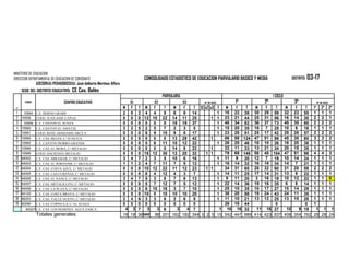 MINSTERIO DE EDUCACION
DIRECCION DEPARTAMENTAL DE EDUCACION DE SONSONATE                                 CONSOLIDADO ESTADISTICO DE EDUCACION PARVULARIO BASICO Y MEDIA                         DISTRITO:   03-17
               ASESOR(A) PEDAGOGICO(A): José dalberto Martínez Alfaro
       SEDE DEL DISTRITO EDUCATIVO:   CE Cas. Belèn
                                                                                               PARVULARIA                                                      I CICLO
         CÓDIGO                   CENTRO EDUCATIVO                         S1            S2             S3           N° DE SECC.         1°               2°              3°            N° DE SECC.
 N°                                                                     M F     T M      F      T   M    F      T S1 s2 s3 I        M     F     T     M   F   T   M        F   T       1°    2°       3°
  1     10544 C.E. BERND GRABS                                          2 0     2 4     4       8   6   8      14          1       16    22    38    30  29 59 32         23  55       1     1        1
  2    10558  COED. JUAN JOSÉ CAÑAS                                     0 0     0 12    10     22 14 11        25       1 1        23    21    44    25  31 56 16         14  30       2     2        1
  3     10559 C.E. CANTON EL SUNZA                                      0 0     0 0     0       0  18 19       37          1       48    34    82    36  37 73 45         35  80       2     2        2
  4    10560  C.E. CANTON EL AMATAL                                     3 2     5 2     5       7   2   3       5          1       15    20    35    18   7  25 10        6   16       1     1        1
  5    10561      COED. RENE ARMANDO ARCE S.                            0 0     0 6     9      15   9   8      17          1       23    28    51    25  17 42 29         28  57       2     2        2
  6    10564      C.E. CAS. BELEN, C/ SUNCITA                           0 0     0 0     0       0  13 29       42       1          66    58    124   47  51 98 45         35  80       3     3        2
  7    10565      C.E. CANTON MORRO GRANDE                              0 0     0 5     6      11 10 12        22          1       26    20    46    16  10 26 18         20  38       1     1        1
 8     10566      C.E. CAS. EL MORA, C/ METALIO                         0 0     0 0     0       0  14   8      22       1          22    11    33    13  21 34 20         15  35       1     1        1
  9    10568      COED. HACIENDA METALIO                                0 0     0 18    12     30 12 20        32    1 1           79    69    148   56  48 104 47        51  98       4     4        3
 10    64002      C.E. CAS. MIRAMAR, C/ METALIO                         3 4     7 2     3       5  10   6      16          1       11     9    20    12   7  19 10        14  24       1     1        1
  11   64003      C.E. CAS. EL PORVENIR, C/ METALIO                     1 1     2 4     7      11   7   5      12          1       18    14    32    16  18 34 14         7   21       1     1        1
 12    64004      C.E. CAS. COSTA AZUL, C/ METALIO                      0 0     0 10    12     22 11 12        23    1 1           34    31    65    28  32 60 31         28  59       2     2        2
 13    64005      C.E. CAS. LAS CUREÑAS, C/ METALIO                     0 0     0 8     4      12   4   3       7          1       14    11    25    17  14 31 13         9   22       1     1        1
 14    64006      C.E. CAS. EL NANCE, C/ METALIO                        3 4     7 5     3       8   7   6      13          1        9    11    20     3  16 19 10         12  22       1     1        0
 15    64007      C.E. CAS. METALILLITO, C/ METALIO                     0 0     0 5     7      12   7   5      12          1       22    14    36    19  16 35    6       8   14       1     1        1
 16    64008      C.E. CAS. LA PLAYA, C/ METALIO                        0 0     0 6     10     16   3   7      10          1       25    10    35    10  17 27 15         14  29       1     1        1
 17    64120      C.E. CAS. COSTA BRAVA, C/ METALIO                     0 0     0 10    0      10 10 10        20          1       38    20    58    19  24 43 24         11  35       1     1        1
 18    86253      C.E. CAS. VALLE NUEVO, C/ METALIO                     2 4     6 3     3       6   2   6       8          1       11    10    21    13  12 25 13         15  28       1     1        1
 19    60296      C.E. CAS. COPINULA, C/ EL SUNZA                       0 0     0 0     0       0   0   0       0                  26    18    44             0                0       1
         60327 C.E. CAS. LOS MARINES AGUA ZARCA                          4 3    7   3      3    6     3    4    7            1      16    16   32     11 16 27    10        9 19         1    1 1
                  Totales generales                                     18 18   36###    98    201 162 182     344 0 2 5 15        542   447   989   414 423 837 408      354 762      29    28 24
 