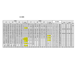 MES:   Junio

                        II CICLO                                                            III CICLO
                                                                                                                                                   TOTAL GENERAL
     4°            5°              6°              N° DE SECC.         7°              8°                    9°            N° DE SECC.                                    1° AÑO GRAL.       2° AÑON GRAL.        1° AÑO TEC.

 M    F  T    M    F    T  M        F   T     4°      5°     6°    M    F    T    M     F     T          M    F  T    7°      8°     9°      M         F         T    M      TF          M      T F          M
18   21 39    21  15 36 12         21  33     1       1      1    20   17   37    27   11    38          9    8 17    1       1      1       191      178       369          0                 0
34   21 55    16  18 34 11         12  23     2       1      1     9   11   20    14   12    26          5   16 21    1       1      1       179      178       357          0                 0             19
19   25 44    29  35 64 36         25  61     2       2      2     9   20   29    18   13    31         13   16 29    1       1      1       267      258       525          0                 0
 8   14 22    6    8   14  4        9  13     1              1               0                0                  0                            69       75       144          0                 0
23   34 57    27  17 44 28         19  47     2        2     2    21   22   43    20   19    39         26 18 44      2        1         1   237      217       454   33 19 52           20 14 34
49   46 95    25  35 60 32         32  64     2        2     2    27   36   63    19   27    46         21 20 41      2        1         1   343      363       706          0                 0
21   10 31    9   14 23 15         16  31     1        1     1    12   11   23    13   5     18         12   6  18    1        1         1   157      130       287          0                 0
14   21 35    30  20 50 12         14  26     1        1     1    10   14   24    15   9     24         14 13 27      1        1         1   160      146       306          0                 0
42   55 97    67  45 112 50        46  96     3        2     2    69   55   124   56   48   104         31 32 63      3        3         2   529      476      1005   29 23 52           17 22 39            6
12    9 21    9   18 27 13         10  23     1        1     1    15    6   21    9    9     18         12   8  20    1        1         1   118      103       221          0                 0
17   13 30    15  12 27 10          3  13     1        1     1    14    5   19    8    10    18          5   5  10             1             128       99       227          0                 0
17   17 34    20  24 44 17         14  31     1        1     1    18   22   40    16   16    32          9  10 19     1        1         1   209      215       424          0                 0
11    7 18    19  13 32    4        3   7     1              1     4    8   12    10   7     17          8   5  13             1             112       84       196          0                 0
 4   11 15    6    6   12  5        4   9     1        0     1               0                0                  0                            52       73       125          0                 0
 9   10 19    9    7   16 11        5  16     1              1    9    8    17    5    3      8                  0             1             102       83       185          0                 0
10   10 20    15   9   24  6        8  14     1              1               0                0                  0                            90       85       175          0                 0
20   19 39    9   11 20 14         11  25     1        1     1               0                0                  0                           141      103       244          0                 0
10    7 17    12   7   19  9        5  14     1              1    5    8    13                0                  0    1                       79       77       156          0                 0
         0              0               0                                    0                0                  0                            26       18       44           0                 0
  9   7 16     11    7 18               0      1     1                                        0                  0                            67       64       131          0                 0
347 357 704   355 321 676 289      257 546    25 16 23 242 243 485 230 189                  419         165 157 322   15 15 11 3256 3025                       6281   62 42 104          37 36 73            25
 