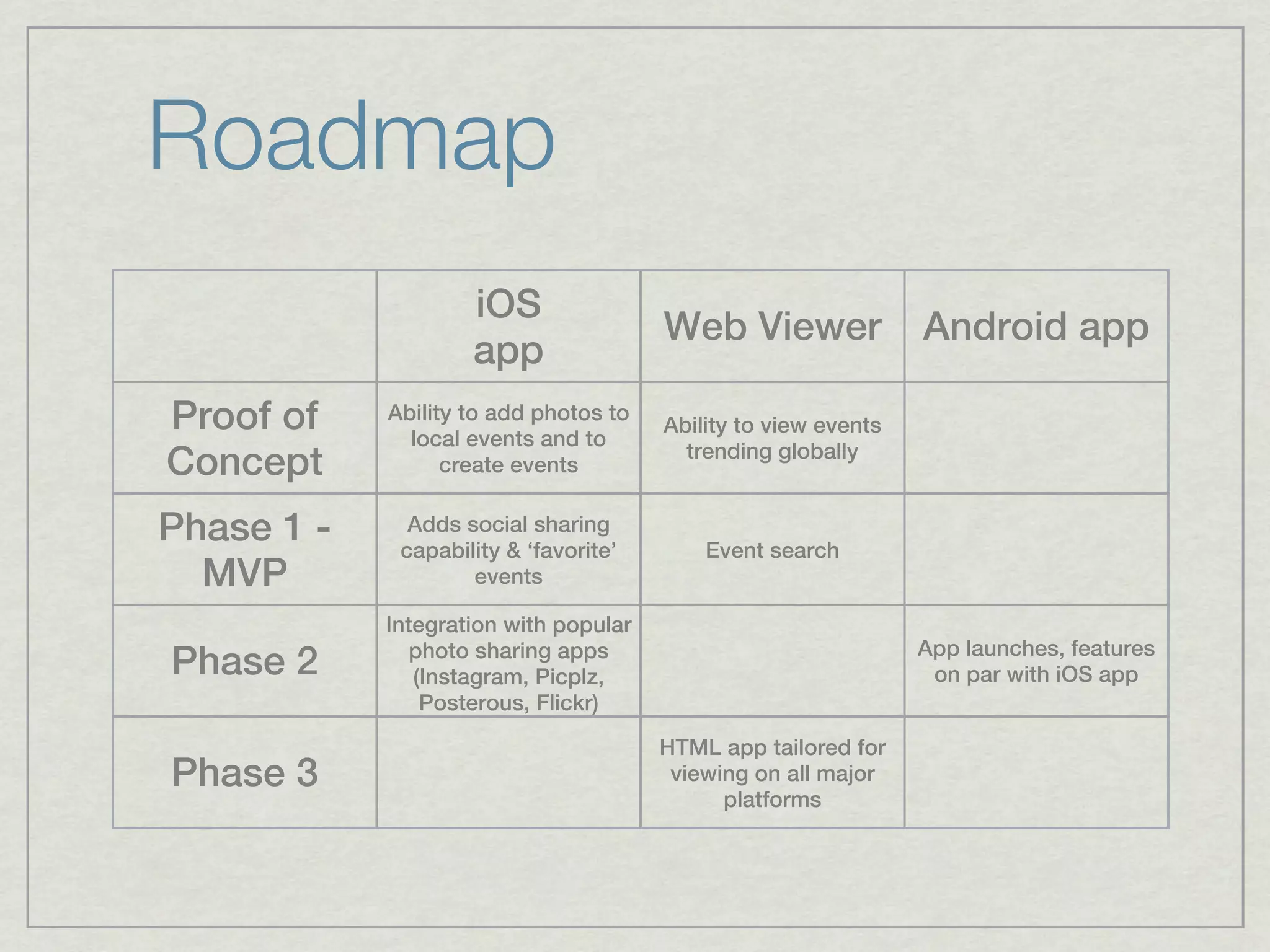 Roadmap
                    iOS
                                       Web Viewer               Android app
                    app
Proof of    Ability to add photos to
              local events and to
                                       Ability to view events
Concept           create events
                                         trending globally


Phase 1 -     Adds social sharing
             capability & ‘favorite’       Event search
  MVP               events

            Integration with popular
                                                                App launches, features
Phase 2       photo sharing apps
               (Instagram, Picplz,                               on par with iOS app
                Posterous, Flickr)

                                       HTML app tailored for
Phase 3                                 viewing on all major
                                             platforms
 