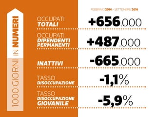 1000giorniinnumeri
febbraio 2014 > settembre 2016
occupati
totali +656.000
occupati
dipendenti
permanenti +487.000
inattivi -665.000
tasso
disoccupazione -1,1%
tasso
disoccupazione
giovanile -5,9%
 