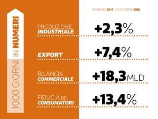 1000giorniinnumeri
febbraio 2014 > settembre 2016
fiducia dei
consumatori +13,4%
produzione
industriale +2,3%
export +7,4%
bilancia
commerciale +18,3mld
 