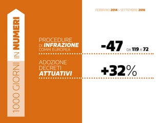 1000giorniinnumeri
febbraio 2014 > settembre 2016
procedure
di infrazione
comm. europea -47
adozione
decreti
attuativi +32%
da 119 a 72
 