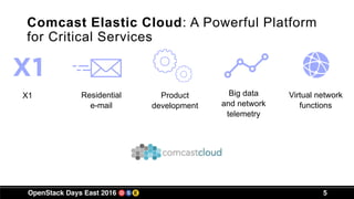 Comcast Elastic Cloud: A Powerful Platform
for Critical Services
5
X1 Residential
e-mail
Big data
and network
telemetry
Product
development
Virtual network
functions
 