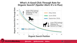 #CMCa2z @larrykim
What’s A Good Click Through Rate for
Organic Search? (Spoiler Alert: It’s in Flux)
OrganicSearchClickThr...