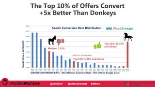 #CMCa2z @larrykim
The Top 10% of Offers Convert
+5x Better Than Donkeys
Search Conversion Rate Distribution
Median: 2.35%
...