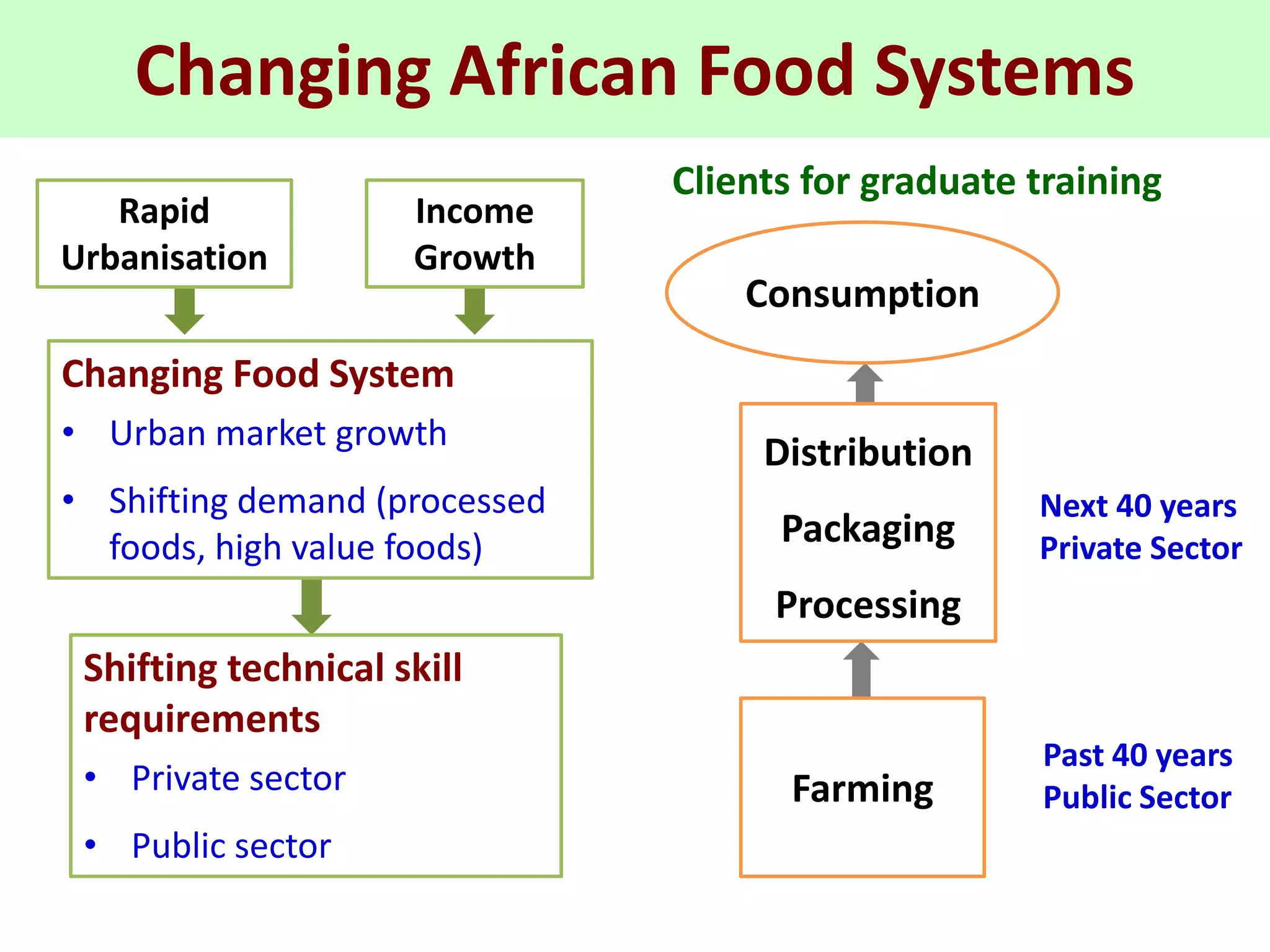 Changing African Food Systems
                               Clients for graduate training
   Rapid             Income
Urbanisation         Growth
                                   Consumption
Changing Food System
• Urban market growth
                                    Distribution
• Shifting demand (processed                        Next 40 years
  foods, high value foods)           Packaging      Private Sector
                                     Processing
 Shifting technical skill
 requirements
                                                    Past 40 years
 • Private sector                     Farming       Public Sector
 • Public sector
 