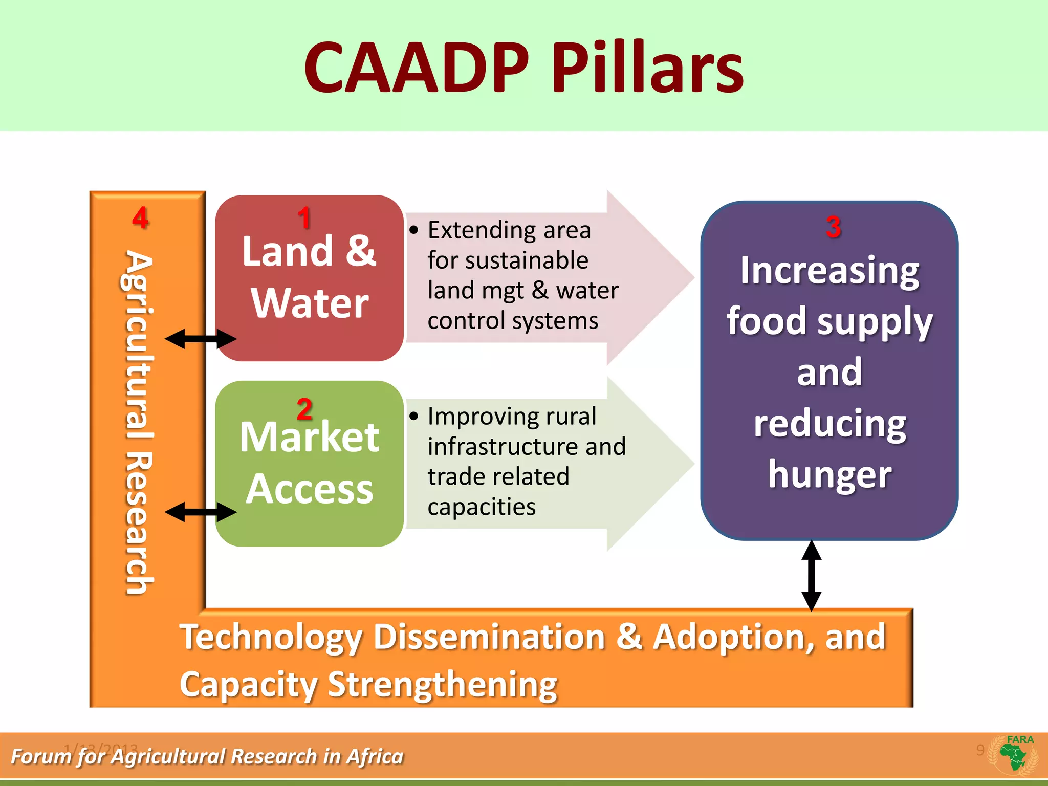 Example 1: Comprehensive Africa Agricultural
   Development Programme (CAADP)style
       Click to edit Master title        CAADP Pillars
    African vision: 6% annual growth in agricultural production
                  4                      1     • Extending area            3
                                      Land &     for sustainable
           Agricultural Research



                                                 land mgt & water
                                                                       Increasing
                                      Water      control systems      food supply
                                                                          and
                                         2     • Improving rural
                                      Market     infrastructure and
                                                                        reducing
                                      Access     trade related           hunger
                                                 capacities



                                   Technology Dissemination & Adoption, and
                                   Capacity Strengthening
Forum1/13/2013
 Forumfor Agricultural Research in Africa
       for Agricultural Research in Africa                                          9
 
