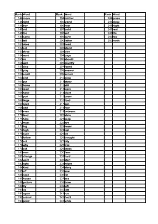 Rank Word
144 move
145 right
146 boy
147 old
148 too
149 same
150 tell
151 does
152 set
153 three
154 want
155 air
156 well
157 also
158 play
159 small
160 end
161 put
162 home
163 read
164 hand
165 port
166 large
167 spell
168 add
169 even
170 land
171 here
172 must
173 big
174 high
175 such
176 follow
177 act
178 why
179 ask
180 men
181 change
182 went
183 light
184 kind
185 off
186 need
187 house
188 picture
189 try
190 us
191 again
192 animal
193 point

Rank Word
194 mother
195 world
196 near
197 build
198 self
199 earth
200 father
201 head
202 stand
203 own
204 page
205 should
206 country
207 found
208 answer
209 school
210 grow
211 study
212 still
213 learn
214 plant
215 cover
216 food
217 sun
218 four
219 between
220 state
221 keep
222 eye
223 never
224 last
225 let
226 thought
227 city
228 tree
229 cross
230 farm
231 hard
232 start
233 might
234 story
235 saw
236 far
237 sea
238 draw
239 left
240 late
241 run
242 don't
243 while

Rank Word
244 press
245 close
246 night
247 real
248 life
249 few
250 north

 