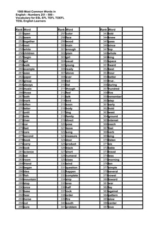1000 Most Common Words in
English - Numbers 251 - 500 Vocabulary for ESL EFL TEFL TOEFL
TESL English Learners
Rank Word
251 open
252 seem
253 together
254 next
255 white
256 children
257 begin
258 got
259 walk
260 example
261 ease
262 paper
263 group
264 always
265 music
266 those
267 both
268 mark
269 often
270 letter
271 until
272 mile
273 river
274 car
275 feet
276 care
277 second
278 book
279 carry
280 took
281 science
282 eat
283 room
284 friend
285 began
286 idea
287 fish
288 mountain
289 stop
290 once
291 base
292 hear
293 horse
294 cut
295 sure

Rank Word
297 color
298 face
299 wood
300 main
301 enough
302 plain
303 girl
304 usual
305 young
306 ready
307 above
308 ever
309 red
310 list
311 though
312 feel
313 talk
314 bird
315 soon
316 body
317 dog
318 family
319 direct
320 pose
321 leave
322 song
323 measure
324 door
325 product
326 black
327 short
328 numeral
329 class
330 wind
331 question
332 happen
333 complete
334 ship
335 area
336 half
337 rock
338 order
339 fire
340 south
341 problem

Rank Word
343 told
344 knew
345 pass
346 since
347 top
348 whole
349 king
350 space
351 heard
352 best
353 hour
354 better
355 true .
356 during
357 hundred
358 five
359 remember
360 step
361 early
362 hold
363 west
364 ground
365 interest
366 reach
367 fast
368 verb
369 sing
370 listen
371 six
372 table
373 travel
374 less
375 morning
376 ten
377 simple
378 several
379 vowel
380 toward
381 war
382 lay
383 against
384 pattern
385 slow
386 center
387 love

 