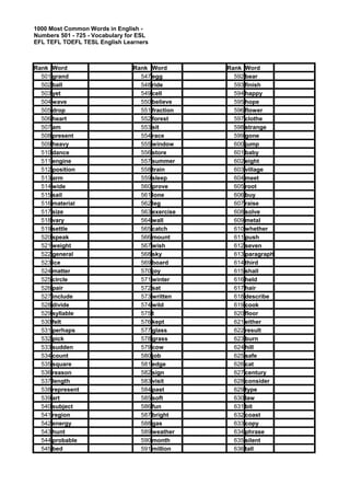 1000 Most Common Words in English Numbers 501 - 725 - Vocabulary for ESL
EFL TEFL TOEFL TESL English Learners

Rank Word
501 grand
502 ball
503 yet
504 wave
505 drop
506 heart
507 am
508 present
509 heavy
510 dance
511 engine
512 position
513 arm
514 wide
515 sail
516 material
517 size
518 vary
519 settle
520 speak
521 weight
522 general
523 ice
524 matter
525 circle
526 pair
527 include
528 divide
529 syllable
530 felt
531 perhaps
532 pick
533 sudden
534 count
535 square
536 reason
537 length
538 represent
539 art
540 subject
541 region
542 energy
543 hunt
544 probable
545 bed

Rank Word
547 egg
548 ride
549 cell
550 believe
551 fraction
552 forest
553 sit
554 race
555 window
556 store
557 summer
558 train
559 sleep
560 prove
561 lone
562 leg
563 exercise
564 wall
565 catch
566 mount
567 wish
568 sky
569 board
570 joy
571 winter
572 sat
573 written
574 wild
575 t
576 kept
577 glass
578 grass
579 cow
580 job
581 edge
582 sign
583 visit
584 past
585 soft
586 fun
587 bright
588 gas
589 weather
590 month
591 million

Rank Word
592 bear
593 finish
594 happy
595 hope
596 flower
597 clothe
598 strange
599 gone
600 jump
601 baby
602 eight
603 village
604 meet
605 root
606 buy
607 raise
608 solve
609 metal
610 whether
611 push
612 seven
613 paragraph
614 third
615 shall
616 held
617 hair
618 describe
619 cook
620 floor
621 either
622 result
623 burn
624 hill
625 safe
626 cat
627 century
628 consider
629 type
630 law
631 bit
632 coast
633 copy
634 phrase
635 silent
636 tall

 