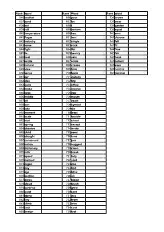 Rank Word
546 brother
637 sand
638 soil
639 roll
640 temperature
641 finger
642 industry
643 value
644 fight
645 lie
646 beat
647 excite
648 natural
649 view
650 sense
651 ear
652 else
653 quite
654 broke
655 case
656 middle
657 kill
658 son
659 lake
660 moment
661 scale
662 loud
663 spring
664 observe
665 child
666 straight
667 consonant
668 nation
669 dictionary
670 milk
671 speed
672 method
673 organ
674 pay
675 age
676 section
677 dress
678 cloud
679 surprise
680 quiet
681 stone
682 tiny
683 climb
684 cool
685 design

Rank Word
686 poor
687 lotp
688 t
689 bottom
690 key
691 iron
692 single
693 stick
694 flat
695 twenty
696 skin
697 smile
698 crease
699 hole
700 trade
701 melody
702 trip
703 office
704 receive
705 row
706 mouth
707 exact
708 symbol
709 die
710 least
711 trouble
712 shout
713 except
714 wrote
715 seed
716 tone
717 join
718 suggest
719 clean
720 break
721 lady
722 yard
723 rise
724 bad
725 blow
726 oil
727 blood
728 touch
729 grew
730 cent
731 mix
732 team
733 wire
734 cost
735 lost

Rank Word
736 brown
737 wear
738 garden
739 equal
740 sent
741 choose
742 fell
743 fit
744 flow
745 fair
746 bank
747 collect
748 save
749 control
750 decimal

 