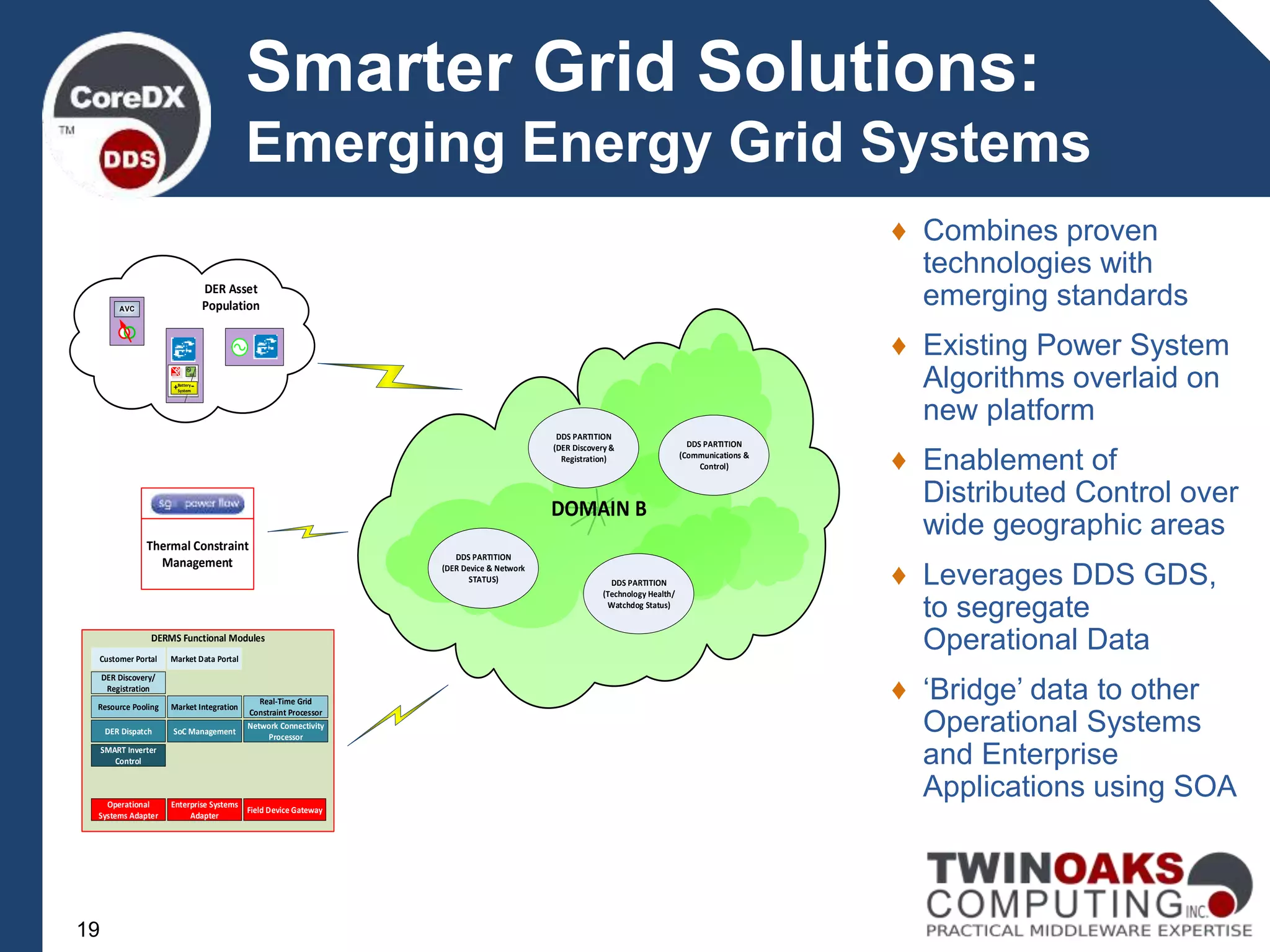 19
DOMAIN B
DDS PARTITION
(Communications &
Control)
DDS PARTITION
(DER Device & Network
STATUS) DDS PARTITION
(Technology Health/
Watchdog Status)
DDS PARTITION
(DER Discovery &
Registration)
AVC
DERMS Functional Modules
Thermal Constraint
Management
Battery
System
-+
DER Asset
Population
SoC Management
Resource Pooling
SMART Inverter
Control
Network Connectivity
Processor
DER Dispatch
Market Integration
Operational
Systems Adapter
Enterprise Systems
Adapter
Field Device Gateway
DER Discovery/
Registration
Real-Time Grid
Constraint Processor
Customer Portal Market Data Portal
♦ Combines proven
technologies with
emerging standards
♦ Existing Power System
Algorithms overlaid on
new platform
♦ Enablement of
Distributed Control over
wide geographic areas
♦ Leverages DDS GDS,
to segregate
Operational Data
♦ ‘Bridge’ data to other
Operational Systems
and Enterprise
Applications using SOA
Smarter Grid Solutions:
Emerging Energy Grid Systems
 