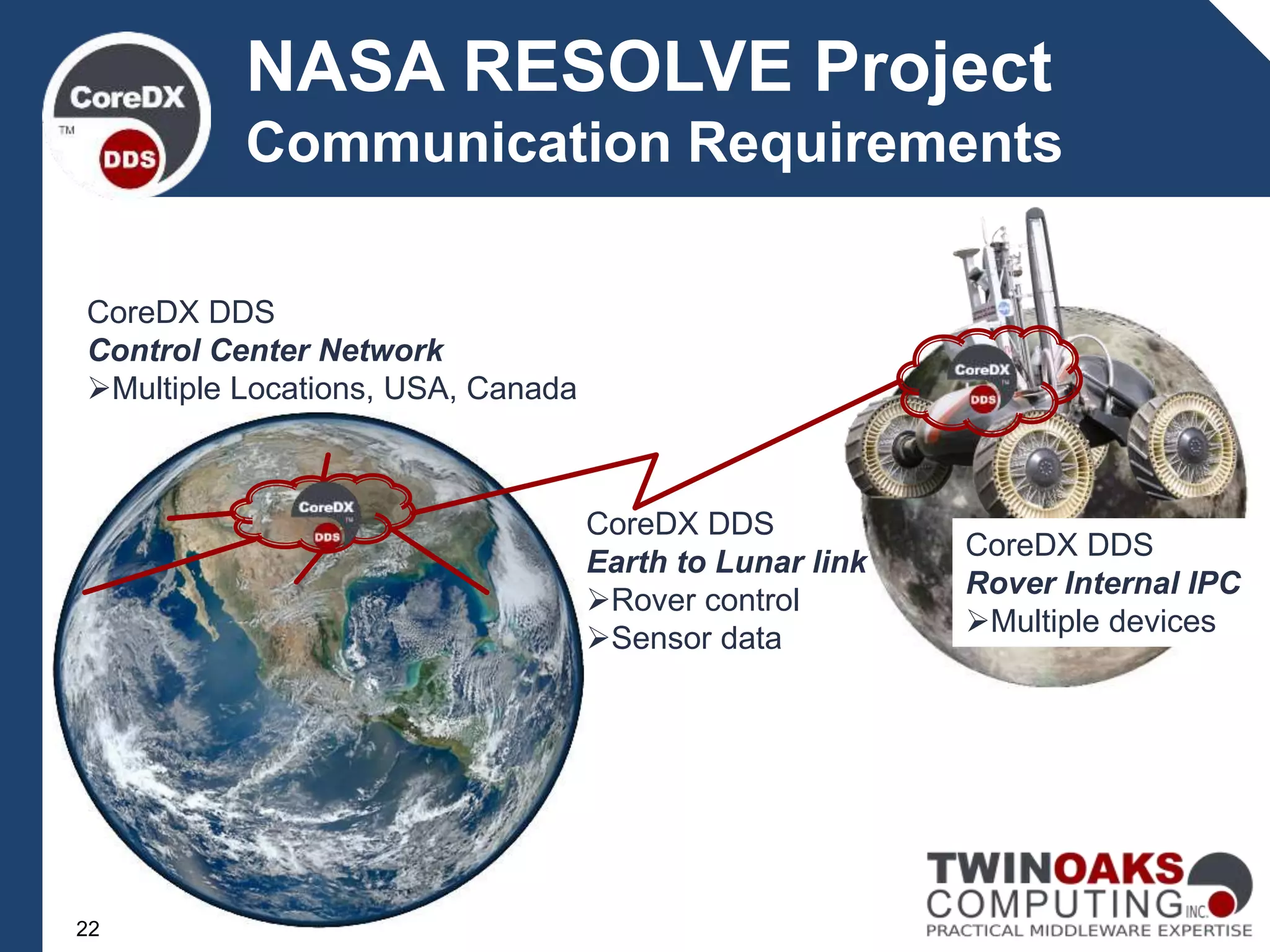NASA RESOLVE Project
Communication Requirements
CoreDX DDS
Earth to Lunar link
Rover control
Sensor data
CoreDX DDS
Control Center Network
Multiple Locations, USA, Canada
CoreDX DDS
Rover Internal IPC
Multiple devices
22
 