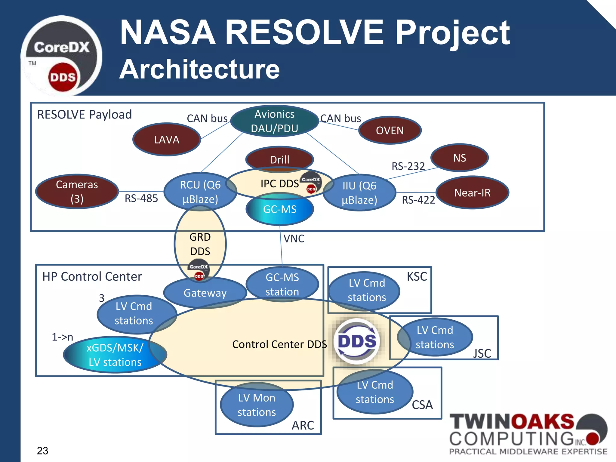 NASA RESOLVE Project
Architecture
GC-MS
LAVA
OVEN
Gateway
xGDS/MSK/
LV stations
LV Cmd
stations
1->n
3
HP Control Center
Drill
Cameras
(3)
NS
Near-IR
IIU (Q6
µBlaze)
RCU (Q6
µBlaze)
Avionics
DAU/PDU
CAN bus
RS-232
RS-422
CAN bus
RS-485
RESOLVE Payload
LV Cmd
stations
LV Cmd
stations
LV Cmd
stations
KSC
JSC
CSA
LV Mon
stations
ARC
IPC DDS
GC-MS
station
Control Center DDS
VNCGRD
DDS
23
 