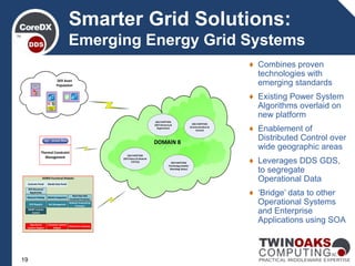 19
DOMAIN B
DDS PARTITION
(Communications &
Control)
DDS PARTITION
(DER Device & Network
STATUS) DDS PARTITION
(Technology Health/
Watchdog Status)
DDS PARTITION
(DER Discovery &
Registration)
AVC
DERMS Functional Modules
Thermal Constraint
Management
Battery
System
-+
DER Asset
Population
SoC Management
Resource Pooling
SMART Inverter
Control
Network Connectivity
Processor
DER Dispatch
Market Integration
Operational
Systems Adapter
Enterprise Systems
Adapter
Field Device Gateway
DER Discovery/
Registration
Real-Time Grid
Constraint Processor
Customer Portal Market Data Portal
♦ Combines proven
technologies with
emerging standards
♦ Existing Power System
Algorithms overlaid on
new platform
♦ Enablement of
Distributed Control over
wide geographic areas
♦ Leverages DDS GDS,
to segregate
Operational Data
♦ ‘Bridge’ data to other
Operational Systems
and Enterprise
Applications using SOA
Smarter Grid Solutions:
Emerging Energy Grid Systems
 