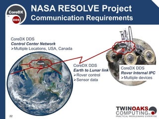 NASA RESOLVE Project
Communication Requirements
CoreDX DDS
Earth to Lunar link
Rover control
Sensor data
CoreDX DDS
Control Center Network
Multiple Locations, USA, Canada
CoreDX DDS
Rover Internal IPC
Multiple devices
22
 