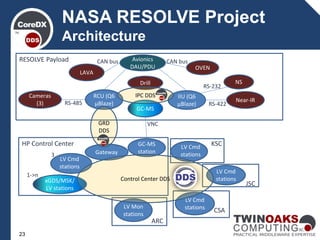 NASA RESOLVE Project
Architecture
GC-MS
LAVA
OVEN
Gateway
xGDS/MSK/
LV stations
LV Cmd
stations
1->n
3
HP Control Center
Drill
Cameras
(3)
NS
Near-IR
IIU (Q6
µBlaze)
RCU (Q6
µBlaze)
Avionics
DAU/PDU
CAN bus
RS-232
RS-422
CAN bus
RS-485
RESOLVE Payload
LV Cmd
stations
LV Cmd
stations
LV Cmd
stations
KSC
JSC
CSA
LV Mon
stations
ARC
IPC DDS
GC-MS
station
Control Center DDS
VNCGRD
DDS
23
 