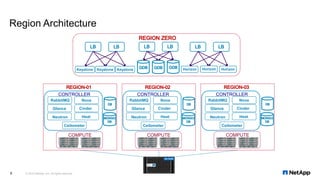 Region Architecture
© 2016 NetApp, Inc. All rights reserved.5
Glance
Nova
Neutron
Cinder
Ceilometer
Heat
CONTROLLER
RabbitMQ
COMPUTESLOT
1
SLOT
5
SLOT
3
SLOT
7
SLOT
2
SLOT
6
SLOT
4
SLOT
8
!
UCS 5108
OK FAIL OK FAIL OK FAIL OK FAIL
! ResetConsole
UCS B200 M3
! ResetConsole
UCS B200 M3
! ResetConsole
UCS B200 M3
! ResetConsole
UCS B200 M3
! ResetConsole
UCS B200 M3
! ResetConsole
UCS B200 M3
! ResetConsole
UCS B200 M3
! ResetConsole
UCS B200 M3
SLOT
1
SLOT
5
SLOT
3
SLOT
7
SLOT
2
SLOT
6
SLOT
4
SLOT
8
!
UCS 5108
OK FAIL OK FAIL OK FAIL OK FAIL
! ResetConsole
UCS B200 M3
! ResetConsole
UCS B200 M3
! ResetConsole
UCS B200 M3
! ResetConsole
UCS B200 M3
! ResetConsole
UCS B200 M3
! ResetConsole
UCS B200 M3
! ResetConsole
UCS B200 M3
! ResetConsole
UCS B200 M3
Keystone HorizonKeystone Keystone Horizon Horizon
Glance
Nova
Neutron
Cinder
Ceilometer
Heat
CONTROLLER
RabbitMQ
COMPUTESLOT
1
SLOT
5
SLOT
3
SLOT
7
SLOT
2
SLOT
6
SLOT
4
SLOT
8
!
UCS 5108
OK FAIL OK FAIL OK FAIL OK FAIL
! ResetConsole
UCS B200 M3
! ResetConsole
UCS B200 M3
! ResetConsole
UCS B200 M3
! ResetConsole
UCS B200 M3
! ResetConsole
UCS B200 M3
! ResetConsole
UCS B200 M3
! ResetConsole
UCS B200 M3
! ResetConsole
UCS B200 M3
SLOT
1
SLOT
5
SLOT
3
SLOT
7
SLOT
2
SLOT
6
SLOT
4
SLOT
8
!
UCS 5108
OK FAIL OK FAIL OK FAIL OK FAIL
! ResetConsole
UCS B200 M3
! ResetConsole
UCS B200 M3
! ResetConsole
UCS B200 M3
! ResetConsole
UCS B200 M3
! ResetConsole
UCS B200 M3
! ResetConsole
UCS B200 M3
! ResetConsole
UCS B200 M3
! ResetConsole
UCS B200 M3
Glance
Nova
Neutron
Cinder
Ceilometer
Heat
CONTROLLER
RabbitMQ
COMPUTESLOT
1
SLOT
5
SLOT
3
SLOT
7
SLOT
2
SLOT
6
SLOT
4
SLOT
8
!
UCS 5108
OK FAIL OK FAIL OK FAIL OK FAIL
! ResetConsole
UCS B200 M3
! ResetConsole
UCS B200 M3
! ResetConsole
UCS B200 M3
! ResetConsole
UCS B200 M3
! ResetConsole
UCS B200 M3
! ResetConsole
UCS B200 M3
! ResetConsole
UCS B200 M3
! ResetConsole
UCS B200 M3
SLOT
1
SLOT
5
SLOT
3
SLOT
7
SLOT
2
SLOT
6
SLOT
4
SLOT
8
!
UCS 5108
OK FAIL OK FAIL OK FAIL OK FAIL
! ResetConsole
UCS B200 M3
! ResetConsole
UCS B200 M3
! ResetConsole
UCS B200 M3
! ResetConsole
UCS B200 M3
! ResetConsole
UCS B200 M3
! ResetConsole
UCS B200 M3
! ResetConsole
UCS B200 M3
! ResetConsole
UCS B200 M3
 