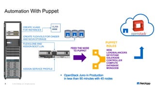 6
01
05
10
15
20
25
30
35
40
02
03
04
06
07
08
09
11
12
13
14
16
17
18
19
21
22
23
24
26
27
28
29
31
32
33
34
36
37
38
39
41
42
01
05
10
15
20
25
30
35
40
02
03
04
06
07
08
09
11
12
13
14
16
17
18
19
21
22
23
24
26
27
28
29
31
32
33
34
36
37
38
39
41
42
STS
BCN
ACT
Cisco Nexus 9396PX
1
2
1 2 3 4 5 6 7 8 9 10 11 12 13 14 15 16 17 18 19 20 21 22 23 24 25 26 27 28 29 30 31 32 33 34 35 36 37 38 39 40 41 42 43 44 45 46 47 48
N9K-M12PQ STS 1 2
ACT
3 4
ACT
5 6
ACT
7 8
ACT
9 10
ACT
11 12
ACT
STS
BCN
ACT
Cisco Nexus 9396PX
1
2
1 2 3 4 5 6 7 8 9 10 11 12 13 14 15 16 17 18 19 20 21 22 23 24 25 26 27 28 29 30 31 32 33 34 35 36 37 38 39 40 41 42 43 44 45 46 47 48
N9K-M12PQ STS 1 2
ACT
3 4
ACT
5 6
ACT
7 8
ACT
9 10
ACT
11 12
ACT
A B
FAS8040FAS8040
4 5 6 70 1 2 3 12 13 14 158 9 10 11 20 21 22 2316 17 18 19
DS2246
1200GB
1200GB
1200GB
1200GB
1200GB
1200GB
1200GB
1200GB
1200GB
1200GB
1200GB
1200GB
1200GB
1200GB
1200GB
1200GB
1200GB
1200GB
1200GB
1200GB
1200GB
1200GB
1200GB
1200GB
4 5 6 70 1 2 3 12 13 14 158 9 10 11 20 21 22 2316 17 18 19
DS2246
1200GB
1200GB
1200GB
1200GB
1200GB
1200GB
1200GB
1200GB
1200GB
1200GB
1200GB
1200GB
1200GB
1200GB
1200GB
1200GB
1200GB
1200GB
1200GB
1200GB
1200GB
1200GB
1200GB
1200GB
CISCO UCS 6248UP 1 2 3 4 5 6 7 8 9 10 11 12 13 14 15 16 17 18 19 20 21 22 23 24 25 26 27 28 29 30 31 32
STAT
ID
SLOT
1
SLOT
5
SLOT
3
SLOT
7
SLOT
2
SLOT
6
SLOT
4
SLOT
8
!
UCS 5108
OK FAIL OK FAIL OK FAIL OK FAIL
SLOT
1
SLOT
5
SLOT
3
SLOT
7
SLOT
2
SLOT
6
SLOT
4
SLOT
8
!
UCS 5108
OK FAIL OK FAIL OK FAIL OK FAIL
CISCO UCS 6248UP 1 2 3 4 5 6 7 8 9 10 11 12 13 14 15 16 17 18 19 20 21 22 23 24 25 26 27 28 29 30 31 32
STAT
ID
4 5 6 70 1 2 3 12 13 14 158 9 10 11 20 21 22 2316 17 18 19
DS2246
1200GB
1200GB
1200GB
1200GB
1200GB
1200GB
1200GB
1200GB
1200GB
1200GB
1200GB
1200GB
1200GB
1200GB
1200GB
1200GB
1200GB
1200GB
1200GB
1200GB
1200GB
1200GB
1200GB
1200GB
4 5 6 70 1 2 3 12 13 14 158 9 10 11 20 21 22 2316 17 18 19
DS2246
1200GB
1200GB
1200GB
1200GB
1200GB
1200GB
1200GB
1200GB
1200GB
1200GB
1200GB
1200GB
1200GB
1200GB
1200GB
1200GB
1200GB
1200GB
1200GB
1200GB
1200GB
1200GB
1200GB
1200GB
! ResetConsole
UCS B200 M4
! ResetConsole
UCS B200 M4
! ResetConsole
UCS B200 M4
! ResetConsole
UCS B200 M4
! ResetConsole
UCS B200 M4
! ResetConsole
UCS B200 M4
! ResetConsole
UCS B200 M4
! ResetConsole
UCS B200 M4
! ResetConsole
UCS B200 M4
! ResetConsole
UCS B200 M4
! ResetConsole
UCS B200 M4
! ResetConsole
UCS B200 M4
! ResetConsole
UCS B200 M4
! ResetConsole
UCS B200 M4
! ResetConsole
UCS B200 M4
! ResetConsole
UCS B200 M4
! ResetConsole
UCS B200 M4
PUPPET
ROLES
FLEXCLONE AND
ASSIGN BOOT LUN
ASSIGN SERVICE PROFILE
CREATE FLEXVOLS FOR CINDER
AND NOVA STORAGE
VLAN
####
CREATE VLANS
FOR INSTANCES
Automation With Puppet
© 2016 NetApp, Inc. All rights reserved.
WEB
LOADBALANCERS
KEYSTONE
GALERADB
CONTROLLER
COMPUTE
DATABASE
MONGODB
 