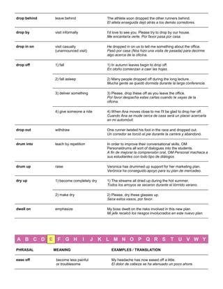 drop behind 
leave behind 
The athlete soon dropped the other runners behind. El atleta enseguida dejó atrás a los demás corredores. 
drop by 
visit informally 
I'd love to see you. Please try to drop by our house. Me encantaría verte. Por favor pasa por casa. 
drop in on 
visit casually (unannounced visit) 
He dropped in on us to tell me something about the office. Pasó por casa (Nos hizo una visita de pasada) para decirme algo acerca de la oficina. 
drop off 
1) fall 
1) In autumn leaves begin to drop off. En otoño comienzan a caer las hojas. 
2) fall asleep 
2) Many people dropped off during the long lecture. Mucha gente se quedó dormida durante la larga conferencia. 3) deliver something 3) Please, drop these off as you leave the office. Por favor despacha estas cartas cuando te vayas de la oficina. 4) give someone a ride 4) When Ana moves close to me I'll be glad to drop her off. Cuando Ana se mude cerca de casa será un placer acercarla en mi automóvil. 
drop out 
withdraw 
One runner twisted his foot in the race and dropped out. Un corredor se torció el pie durante la carrera y abandonó. 
drum into 
teach by repetition 
In order to improve their conversational skills, OM Personaldrums all sort of dialogues into the students. A fin de mejorar la comprensión oral, OM Personal machaca a sus estudiantes con todo tipo de diálogos. 
drum up 
raise 
Veronica has drummed up support for her marketing plan. Verónica ha conseguido apoyo para su plan de mercadeo. 
dry up 
1) become completely dry 
1) The streams all dried up during the hot summer. Todos los arroyos se secaron durante el tórrrido verano. 2) make dry 2) Please, dry these glasses up. Seca estos vasos, por favor. 
dwell on 
emphasize 
My boss dwelt on the risks involved in this new plan. Mi jefe recalcó los riesgos involucrados en este nuevo plan. 
A B C D E F G H I J K L M N O P Q R S T U V W Y 
PHRASAL 
MEANING 
EXAMPLES / TRANSLATION 
ease off 
become less painful or troublesome 
My headache has now eased off a little. El dolor de cabeza se ha atenuado un poco ahora.  