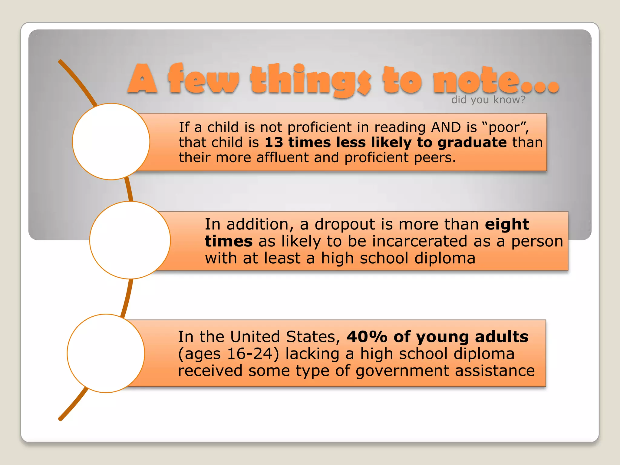 A few things to note…did you know?
If a child is not proficient in reading AND is “poor”,
that child is 13 times less likely to graduate than
their more affluent and proficient peers.
In addition, a dropout is more than eight
times as likely to be incarcerated as a person
with at least a high school diploma
In the United States, 40% of young adults
(ages 16-24) lacking a high school diploma
received some type of government assistance
 