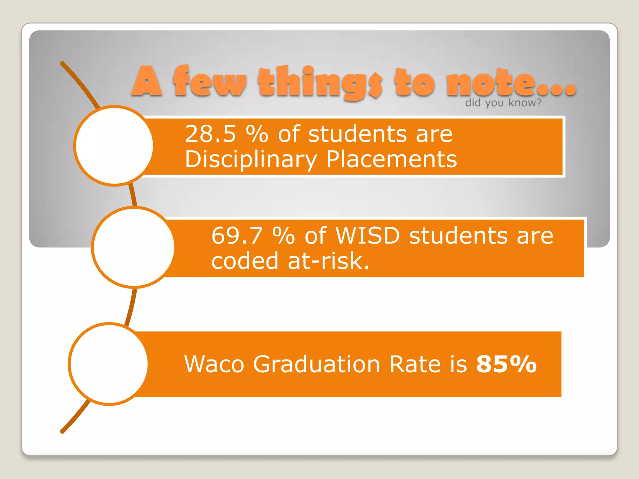 A few things to note…did you know?
28.5 % of students are
Disciplinary Placements
69.7 % of WISD students are
coded at-risk.
Waco Graduation Rate is 85%
 