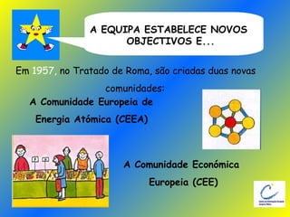 A EQUIPA ESTABELECE NOVOS  OBJECTIVOS E... A Comunidade Europeia de Energia Atómica (CEEA) Em  1957,  no Tratado de Roma, são criadas duas novas  comunidades:   A Comunidade Económica  Europeia (CEE) 