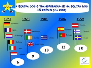 1957 1973 1981 1986 1995 6 9 10 12 15 A EQUIPA DOS  6  TRANSFORMOU-SE NA EQUIPA DOS  15  PAÍSES (até 2004) Alemanha França Luxemburgo Bélgica Itália Holanda Dinamarca Irlanda Reino Unido Grécia Espanha Portugal Áustria Finlândia Suécia 
