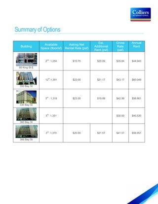Summary of Options
                                                         Est.       Gross    Annual
                  Available          Asking Net
  Building                                             Additional   Rate      Rent
                Space (floor/sf)   Rental Rate (psf)
                                                       Rent (psf)   (psf)


                   2nd: 1,254           $15.75           $20.09     $35.84   $44,943

 95 King St E



                     th
                   12 :1,391            $22.00           $21.17     $43.17   $60,049

  350 Bay St



                    rd
                   3 : 1,318            $23.00           $19.99     $42.99   $56,661

  330 Bay St



                   5th: 1,351                                       $30.00   $40,530

  360 Bay St


                    rd
                   3 : 1,370            $20.00           $21.57     $41.57   $56,951

  366 Bay St
 
