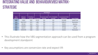 Integrating Value and Behaviour(VBS) Matrix-
Strategic
• This illustrate how the VBS segmentation approach can be used from a program
development standpoint
• Key assumptions are conversion rate and expect lift
Assumptions
Value
Segment
Behavior
Segment
$ Profit per
Customer # of Names
Conversion Rate
(Annual)
Lift in Profitability
(Annual)
Incremental $ Profit
Opportunity Type of Model
HIGH STABLE $442 23,279 20% 25% $514,890 Upsell/ Cross
HIGH INACTIVE 6 $374 5,380 20% 25% $100,573 Reactivation
HIGH DECLINE $419 4,477 20% 25% $93,872 Retention
HIGH GROWER $408 3,958 20% 25% $80,836 Upsell
HIGH REACTIV $388 1,894 20% 50% $73,400 Cross-sell
HIGH DEFECTOR $368 2,762 20% 25% $50,813 Reactivation
 