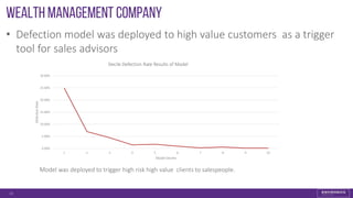 Wealth Management company
• Defection model was deployed to high value customers as a trigger
tool for sales advisors
13
0.00%
5.00%
10.00%
15.00%
20.00%
25.00%
30.00%
1 2 3 4 5 6 7 8 9 10
DefectionRate
Model Deciles
Decile Defection Rate Results of Model
Model was deployed to trigger high risk high value clients to salespeople.
 