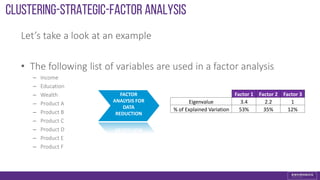 Let’s take a look at an example
• The following list of variables are used in a factor analysis
– Income
– Education
– Wealth
– Product A
– Product B
– Product C
– Product D
– Product E
– Product F
Factor 1 Factor 2 Factor 3
Eigenvalue 3.4 2.2 1
% of Explained Variation 53% 35% 12%
FACTOR
ANALYSIS FOR
DATA
REDUCTION
Clustering-strategic-FACTOR ANALYSIS
 