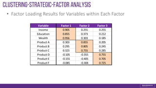 • Factor Loading Results for Variables within Each Factor
Clustering-strategic-FACTOR ANALYSIS
Variable Factor 1 Factor 2 Factor 3
Income 0.905 0.255 0.255
Education 0.855 0.373 0.212
Wealth 0.956 0.303 0.185
Product A 0.303 0.855 0.205
Product B 0.295 0.805 0.245
Product C 0.323 0.755 0.285
Product D -0.105 -0.355 0.755
Product E -0.155 -0.405 0.705
Product F -0.085 -0.304 0.725
 