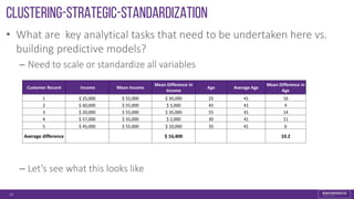 Clustering-strategic-STANDARDIZATION
• What are key analytical tasks that need to be undertaken here vs.
building predictive models?
– Need to scale or standardize all variables
– Let’s see what this looks like
18
Customer Record Income Mean Income
Mean Difference in
Income
Age Average Age
Mean Difference in
Age
1 $ 25,000 $ 55,000 $ 30,000 25 41 16
2 $ 60,000 $ 55,000 $ 5,000 45 41 4
3 $ 20,000 $ 55,000 $ 35,000 55 41 14
4 $ 57,000 $ 55,000 $ 2,000 30 41 11
5 $ 45,000 $ 55,000 $ 10,000 35 41 6
Average difference $ 16,400 10.2
 