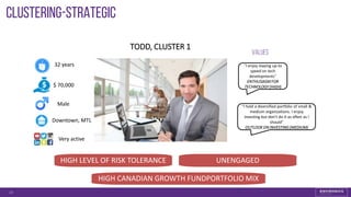 23
Clustering-strategic
HIGH LEVEL OF RISK TOLERANCE UNENGAGED
HIGH CANADIAN GROWTH FUNDPORTFOLIO MIX
TODD, CLUSTER 1
32 years
$ 70,000
Male
Downtown, MTL
Very active
“I enjoy staying up-to
speed on tech
developments”
ENTHUSIASM FOR
TECHNOLOGY (HIGH)
Values
“I hold a diversified portfolio of small &
medium organizations. I enjoy
investing but don’t do it as often as I
should”
OUTLOOK ON INVESTING (MEDIUM)
 