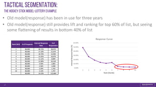 Tactical Segmentation:
Thehockey stick model-lottery example
• Old model(response) has been in use for three years
• Old model(response) still provides lift and ranking for top 60% of list, but seeing
some flattening of results in bottom 40% of list
27
Rank (W2) # of Prospects
Interval Response
Rate
# of
Responders
1 80,000 48.72% 38,974
2 80,000 27.10% 21,679
3 80,000 18.74% 14,994
4 80,000 13.35% 10,679
5 80,000 11.12% 8,899
6 80,000 12.90% 10,318
7 80,000 3.50% 2,803
8 80,000 2.56% 2,048
9 80,000 2.20% 1,763
10 80,000 2.13% 1,707
80,000 14.23% 113,864
 
