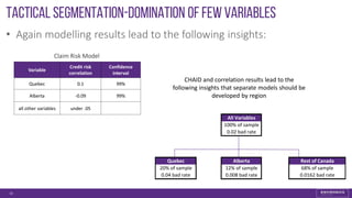 Tactical segmentation-Domination of Few variables
• Again modelling results lead to the following insights:
30
Variable
Credit risk
correlation
Confidence
interval
Quebec 0.1 99%
Alberta -0.09 99%
all other variables under .05
Claim Risk Model
CHAID and correlation results lead to the
following insights that separate models should be
developed by region
All Variables
100% of sample
0.02 bad rate
Quebec Alberta Rest of Canada
20% of sample 12% of sample 68% of sample
0.04 bad rate 0.008 bad rate 0.0162 bad rate
 