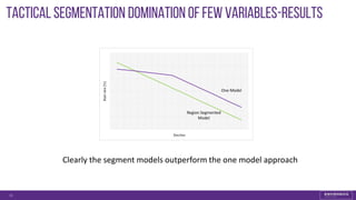 Tactical segmentation Domination of few variables-results
31
Clearly the segment models outperform the one model approach
Region Segmented
Model
One Model
 