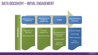 Data Discovery – Initial Engagement
Agreement on
Objectives
Data Discovery Plan
OneView™
Analytical File
Data Audit Findings
Segmentation(value
behavior based vs.
clustering)
Customer Profiles
Marketing
Effectiveness
Customer Strategy
Data Strategy
Analytical Roadmap
Tactical
Opportunities
Outcomes
 