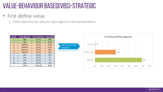 Value-behaviour based(VBS)-Strategic
• First define value
– Profits determine the value for each segment in the example below:
6
Decile Value Segment # of Customers Avg. Profit
1 High 22,317 $592
2 High 22,317 $248
3 Medium 22,317 $156
4 Medium 22,317 $107
5 Medium 22,317 $69
6 Medium 22,317 $39
7 Low 22,317 $16
8 Low 22,317 $2
9 Low 22,317 $0
10 Low 22,317 -$11
Total 223,170 $122
Who are the most
valuable?
 