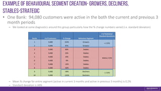 Example of Behavioural Segment creation- Growers,Decliners,
Stables-Strategic
• One Bank: 94,080 customers were active in the both the current and previous 3
month periods
– We looked at some diagnostics around this group particularly how the % change numbers varied (i.e. standard deviation)
– Mean % change for entire segment (active in current 3 months and active in previous 3 months) is 0.2%
– Standard deviation is 44%
Decile # of Customers % Change Behaviour Segment
# of Statistical
Standard deviations
1 9,408 154% Growers
> 2 STD
2 9,408 97% Growers
3 9,408 60% Stables
Within 2 STD
4 9,408 33% Stables
5 9,408 10% Stables
6 9,408 -9% Stables
7 9,408 -32% Stables
8 9,408 -60% Stables
9 9,408 -99% Decliners
> 2 STD
10 9,408 -155% Decliners
 