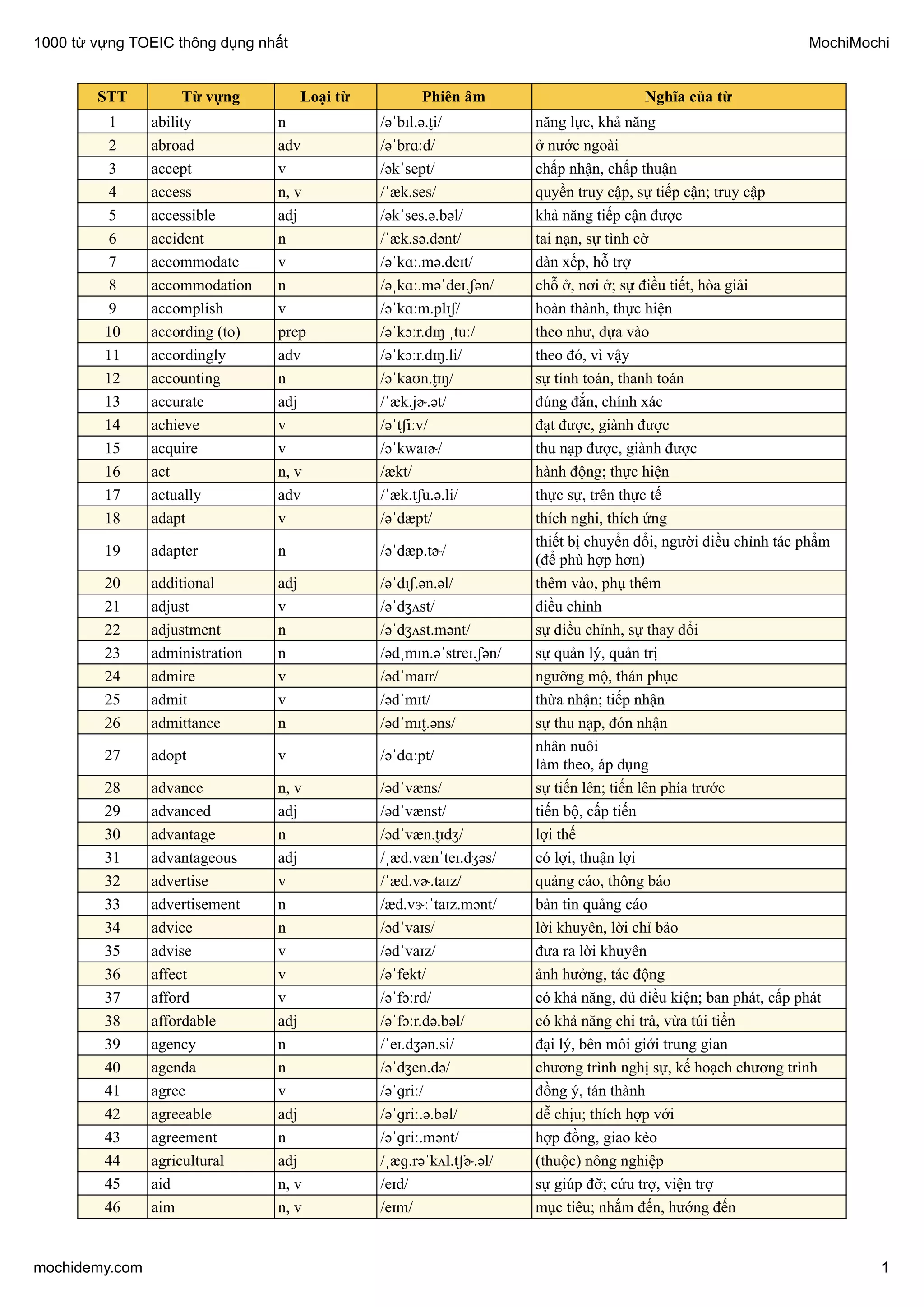 600 TỪ VỰNG TOEIC PDF CHIA THEO 50 CHỦ ĐỀ THIẾT YẾU