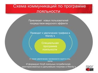 Схема коммуникаций по программе 
лояльности 
Привлекает новых пользователей 
посредством вирусного эффекта 
Приводит к увеличению трафика в 
Wendy`s 
Специальная 
программа 
лояльности 
А также увеличению численности групп в соц. 
сетях 
И формирует Клуб лояльных потребителей, 
заинтересованных в дальнейших покупках в Wendy`s 
 