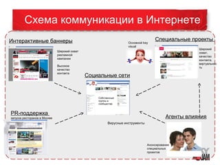 Схема коммуникации в Интернете 
Интерактивные баннеры Специальные проекты 
Агенты влияния 
Основной key 
visual 
Анонсирование 
специальных 
проектов 
Широкий охват 
рекламной 
кампании 
Высокое 
качество 
контакта 
Широкий 
охват, 
качество 
контакта, 
виртуальнос 
ть 
Собственные 
группы и 
сообщества 
Вирусные инструменты 
PR-поддержка 
запуска ресторанов в Москве 
Социальные сети 
 