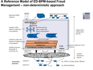 event cloud CEP-engine input: current and historic discriminant values  neural network  feed forward step preclassification . . . . . . . . . . . . transaction processes instance-1 instance-n e.g. ATM‘s in Tokyo, Rome, Munich e.g. Internet banking adapter for event type-1 adapter for event type-n needed to process thousands of events per sec needed to reduce the amount of suspicious event patterns needed to filter unkown suspicious  event patterns fraud suspicious not fraud suspicious suspend transaction process . . . fraud management processes alert alert alerts Real-time BAM, statistics… known suspicious event patterns: . . . trigger fraud management process A Reference Model of ED-BPM-based Fraud Management – non-deterministic approach event filtering, enriching, correlating decision tree discriminant analysis output evaluation 