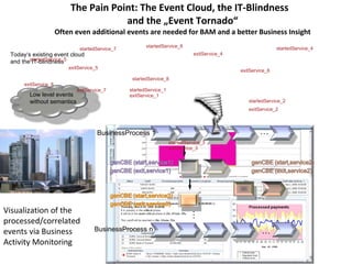 The Pain Point: The Event Cloud, the IT-Blindness  and the „Event Tornado“ Often even additional events are needed for BAM and a better Business Insight Today‘s existing event cloud and the IT-blindness … … B usiness P rocess 1 B usiness P rocess n … exitService_1 startedService_1 startedService_3 exitService_3 startedService_2 exitService_2 startedService_4 exitService_4 startedService_6 exitService_6 startedService_5 exitService_5 startedService_7 exitService_7 startedService_8 exitService_8 Low level events without semantic s Visualization of the processed/correlated events via Business Activity Monitoring 