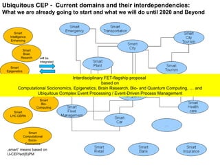 Ubiquitous CEP -  Current domains and their interdependencies:  What we are already going to start and what we will do until 2020 and Beyond will be integrated „ smart“ means based on  U-CEP/ed(B)PM Smart Brain Resarch Smart Epigenetics Smart LHC CERN Smart Bio-Computing Smart Intelligence Enhancing Smart Computational Socio-Geonomics Interdisciplinary FET-flagship proposal  based on Computational Socionomics, Epigenetics, Brain Research, Bio- and Quantum Computing, … and Ubiquitous Complex Event Processing / Event-Driven Process Management 